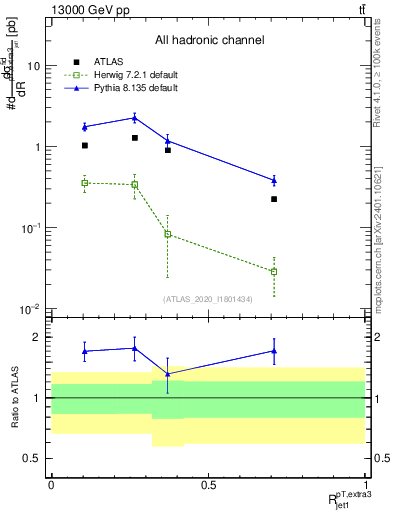 Plot of ej.pt_j.pt in 13000 GeV pp collisions