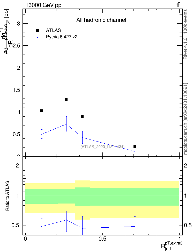 Plot of ej.pt_j.pt in 13000 GeV pp collisions