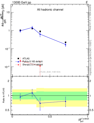Plot of ej.pt_j.pt in 13000 GeV pp collisions