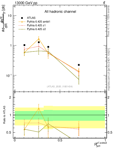 Plot of ej.pt_j.pt in 13000 GeV pp collisions