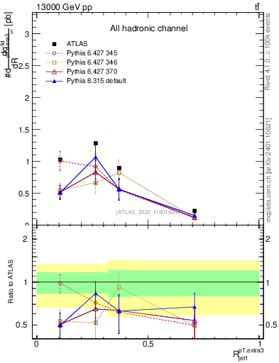 Plot of ej.pt_j.pt in 13000 GeV pp collisions