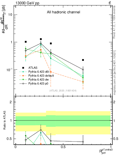 Plot of ej.pt_j.pt in 13000 GeV pp collisions