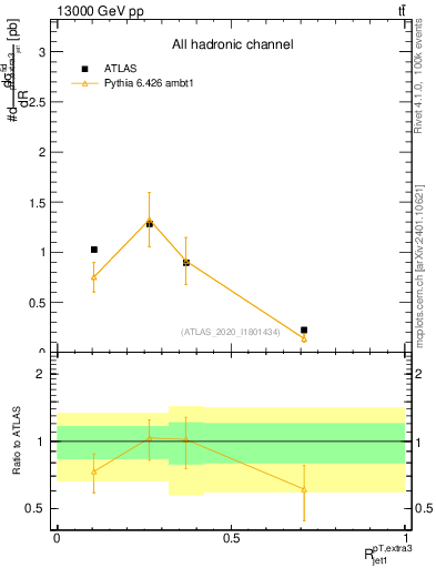 Plot of ej.pt_j.pt in 13000 GeV pp collisions