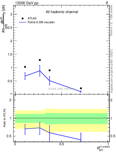 Plot of ej.pt_j.pt in 13000 GeV pp collisions