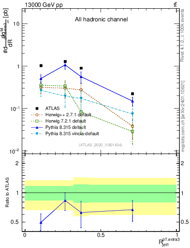 Plot of ej.pt_j.pt in 13000 GeV pp collisions