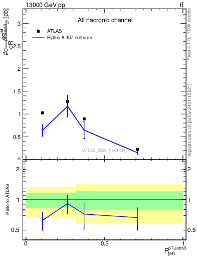 Plot of ej.pt_j.pt in 13000 GeV pp collisions