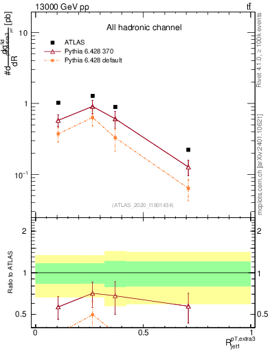 Plot of ej.pt_j.pt in 13000 GeV pp collisions
