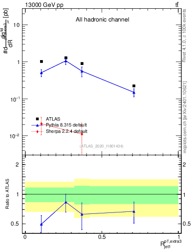 Plot of ej.pt_j.pt in 13000 GeV pp collisions