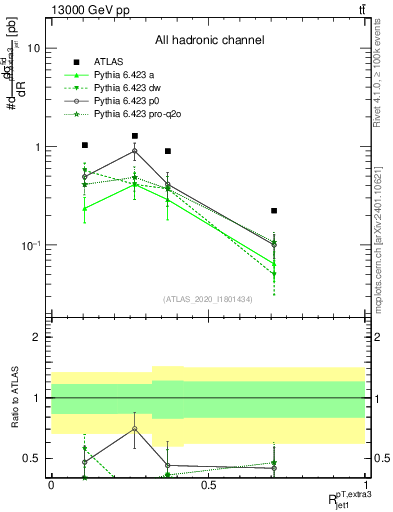 Plot of ej.pt_j.pt in 13000 GeV pp collisions