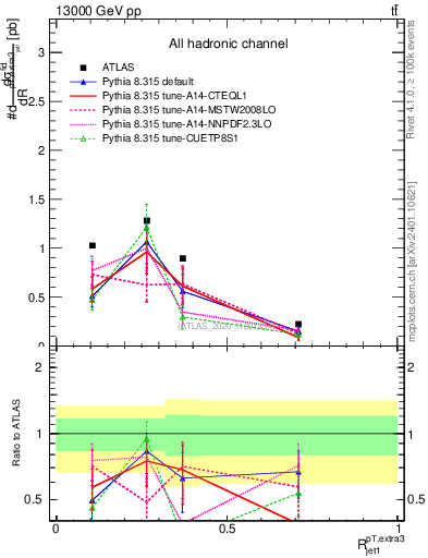 Plot of ej.pt_j.pt in 13000 GeV pp collisions