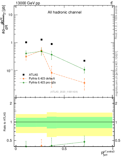 Plot of ej.pt_j.pt in 13000 GeV pp collisions