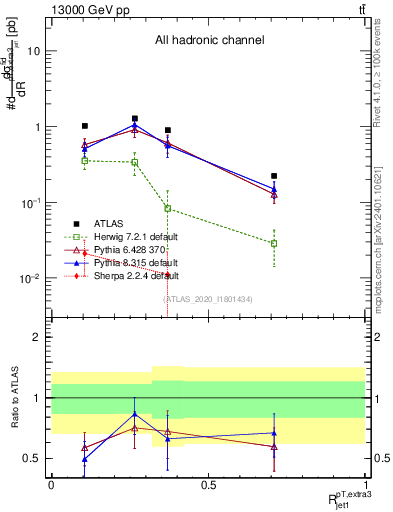 Plot of ej.pt_j.pt in 13000 GeV pp collisions