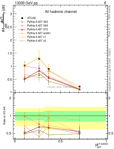 Plot of ej.pt_j.pt in 13000 GeV pp collisions