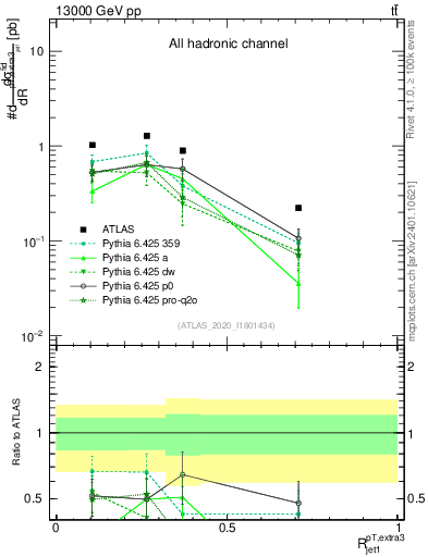 Plot of ej.pt_j.pt in 13000 GeV pp collisions