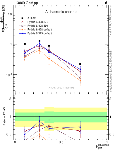 Plot of ej.pt_j.pt in 13000 GeV pp collisions