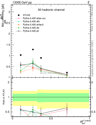 Plot of ej.pt_j.pt in 13000 GeV pp collisions