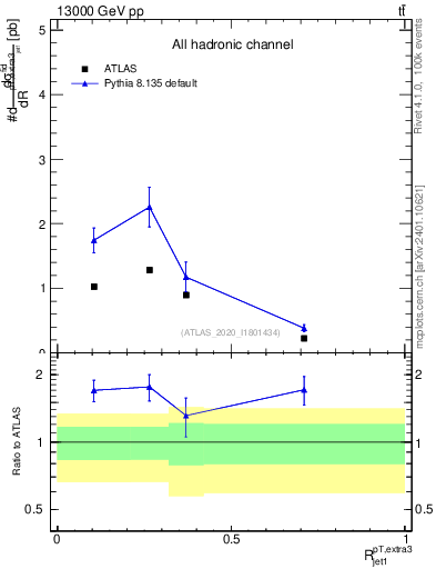 Plot of ej.pt_j.pt in 13000 GeV pp collisions