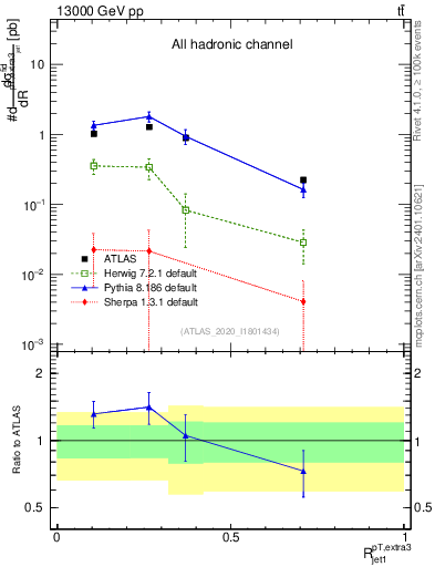 Plot of ej.pt_j.pt in 13000 GeV pp collisions