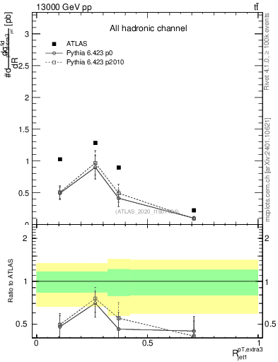 Plot of ej.pt_j.pt in 13000 GeV pp collisions
