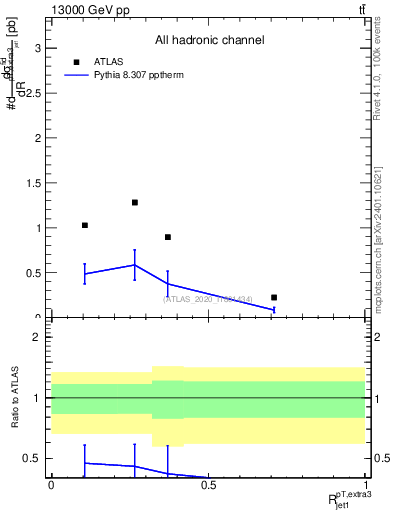 Plot of ej.pt_j.pt in 13000 GeV pp collisions