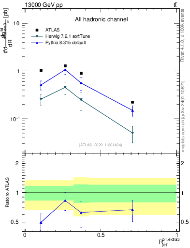 Plot of ej.pt_j.pt in 13000 GeV pp collisions