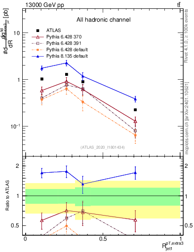 Plot of ej.pt_j.pt in 13000 GeV pp collisions