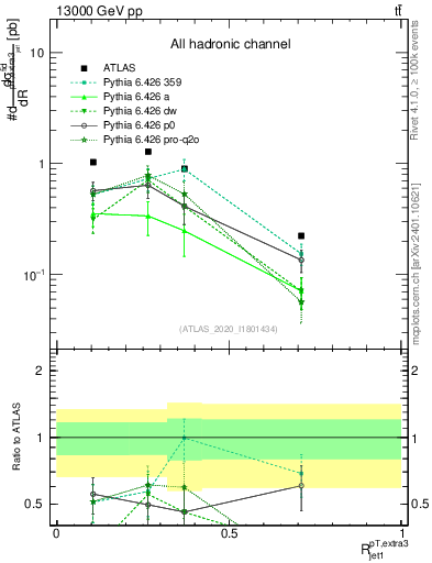 Plot of ej.pt_j.pt in 13000 GeV pp collisions