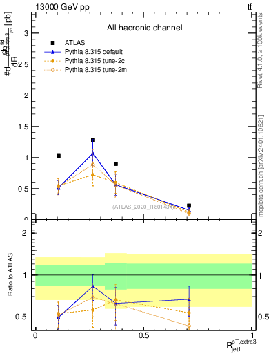 Plot of ej.pt_j.pt in 13000 GeV pp collisions