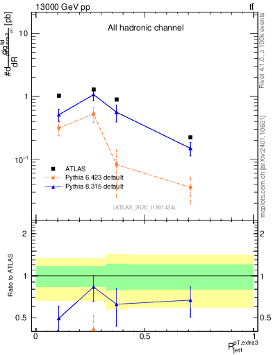 Plot of ej.pt_j.pt in 13000 GeV pp collisions