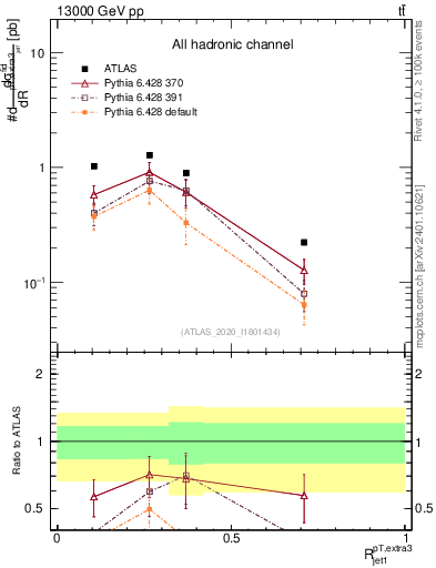 Plot of ej.pt_j.pt in 13000 GeV pp collisions