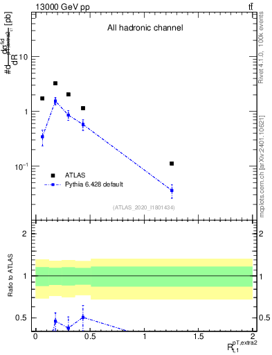 Plot of ej.pt_top.pt in 13000 GeV pp collisions