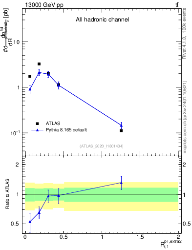 Plot of ej.pt_top.pt in 13000 GeV pp collisions