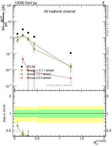 Plot of ej.pt_top.pt in 13000 GeV pp collisions