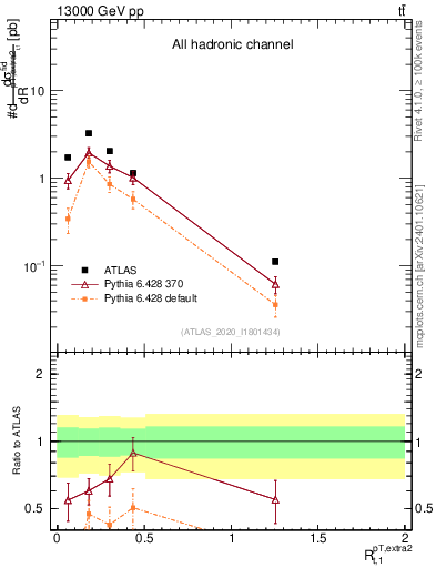 Plot of ej.pt_top.pt in 13000 GeV pp collisions