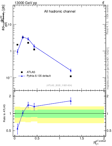 Plot of ej.pt_top.pt in 13000 GeV pp collisions