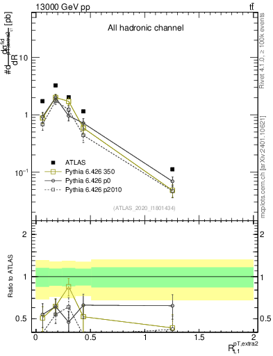 Plot of ej.pt_top.pt in 13000 GeV pp collisions