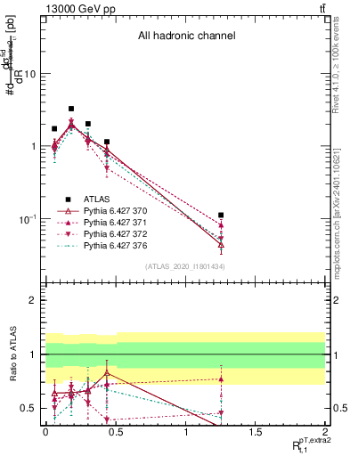 Plot of ej.pt_top.pt in 13000 GeV pp collisions