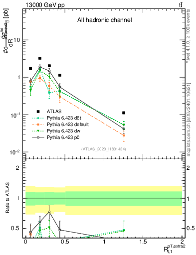 Plot of ej.pt_top.pt in 13000 GeV pp collisions