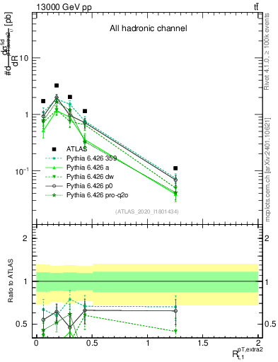Plot of ej.pt_top.pt in 13000 GeV pp collisions