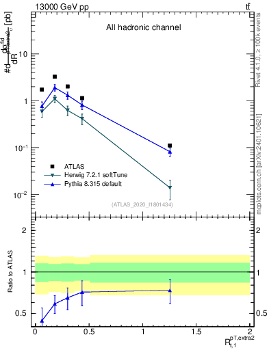 Plot of ej.pt_top.pt in 13000 GeV pp collisions