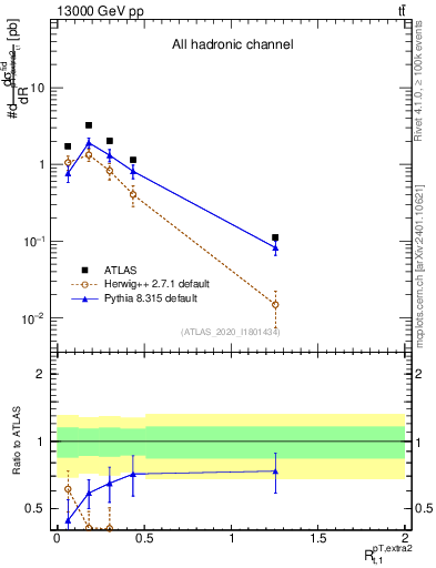 Plot of ej.pt_top.pt in 13000 GeV pp collisions