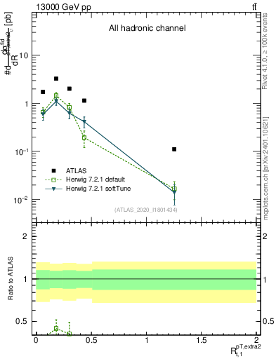 Plot of ej.pt_top.pt in 13000 GeV pp collisions