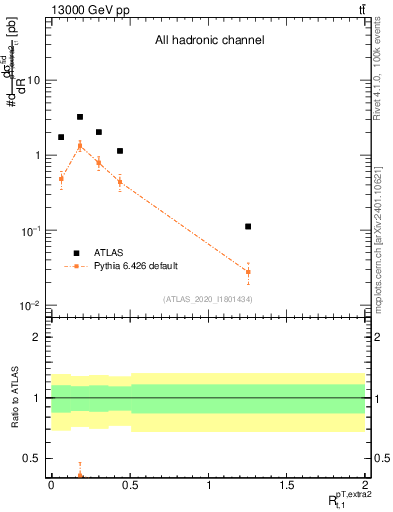 Plot of ej.pt_top.pt in 13000 GeV pp collisions
