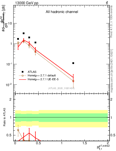 Plot of ej.pt_top.pt in 13000 GeV pp collisions