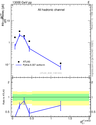 Plot of ej.pt_top.pt in 13000 GeV pp collisions