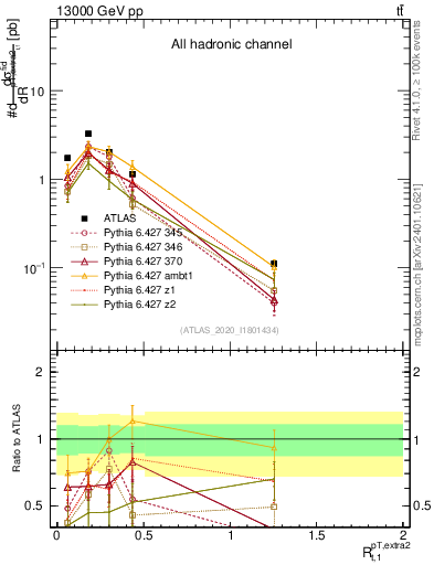 Plot of ej.pt_top.pt in 13000 GeV pp collisions