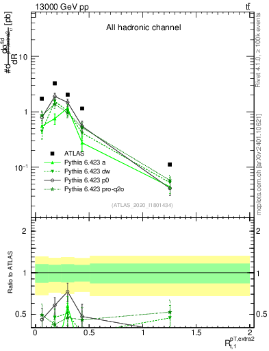 Plot of ej.pt_top.pt in 13000 GeV pp collisions