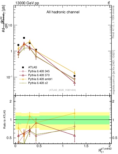 Plot of ej.pt_top.pt in 13000 GeV pp collisions