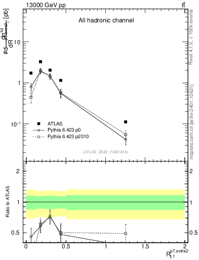 Plot of ej.pt_top.pt in 13000 GeV pp collisions