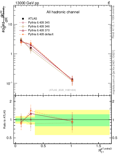 Plot of ej.pt_top.pt in 13000 GeV pp collisions